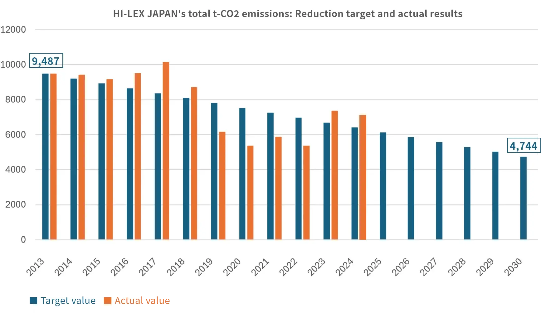 HI-LEX JAPANのt-CO2総排出量 削減目標値と実績値