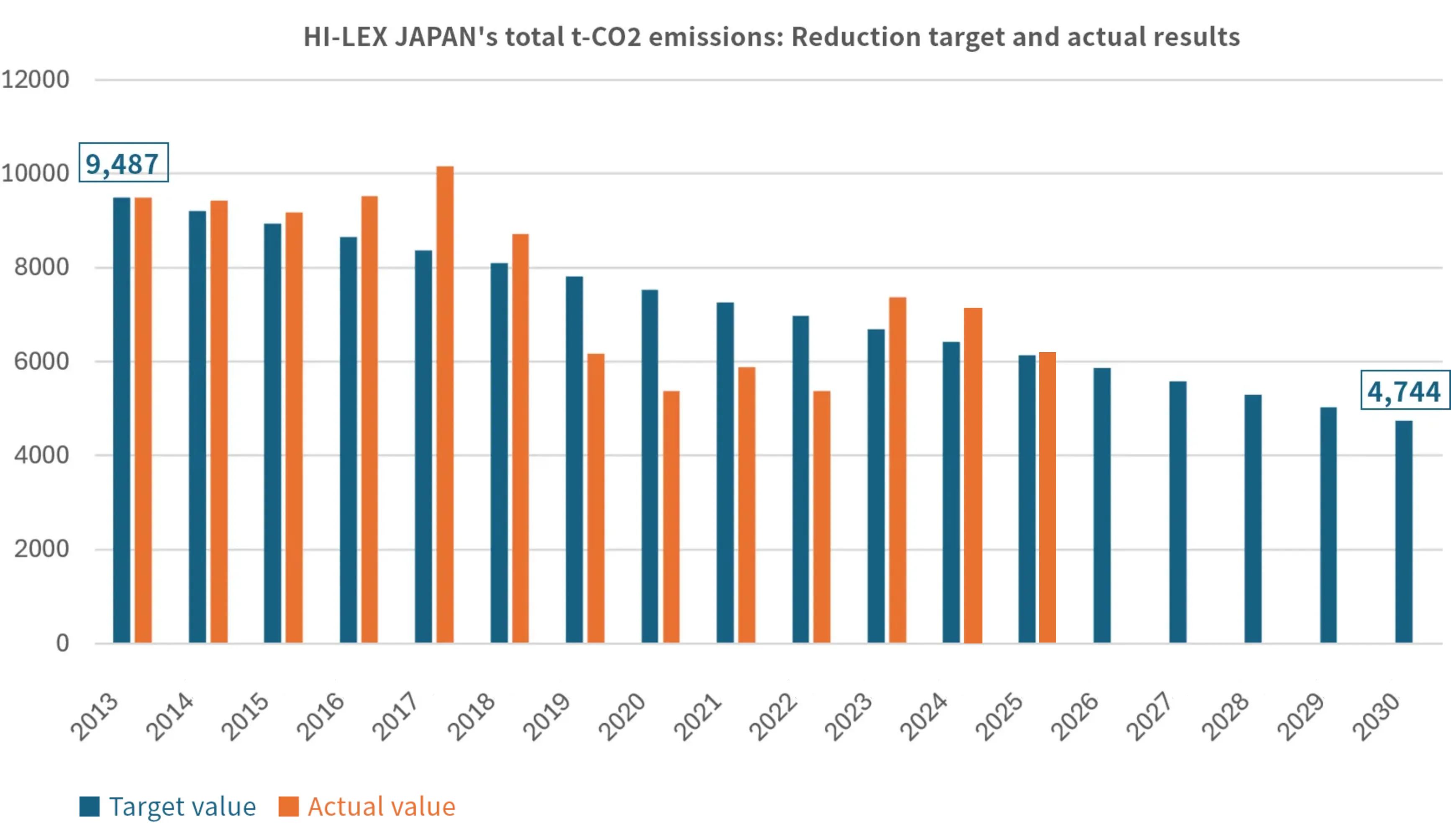 HI-LEX JAPANのt-CO2総排出量 削減目標値と実績値