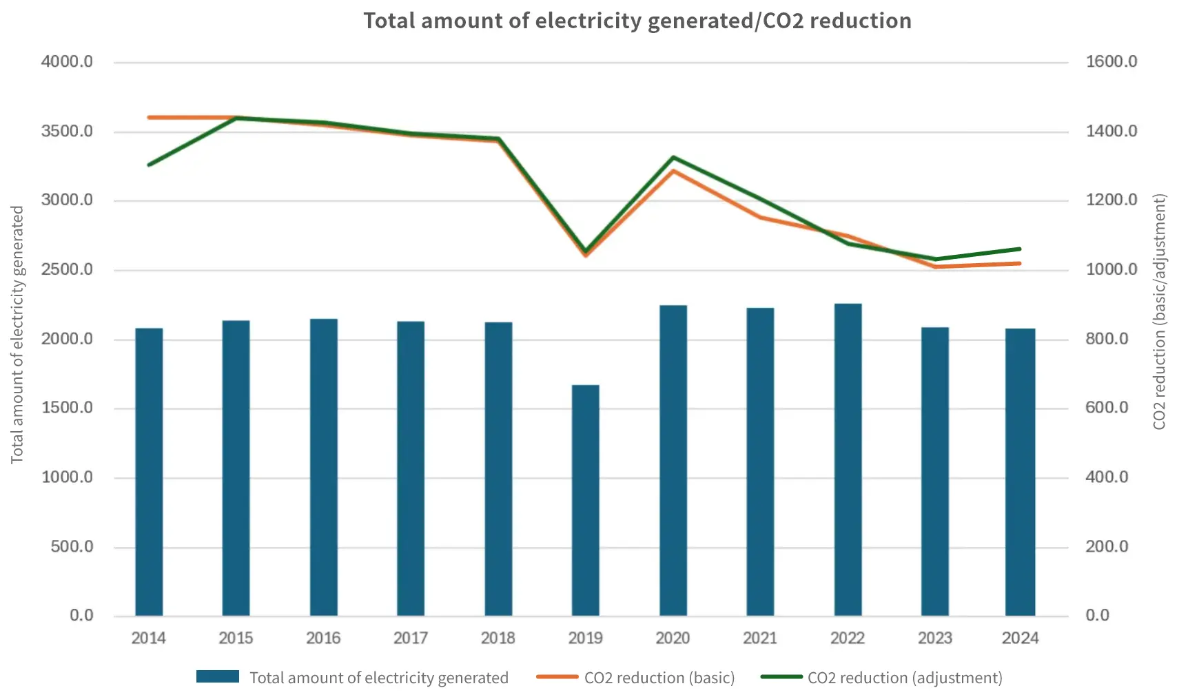 発電送料・CO2削減量実績