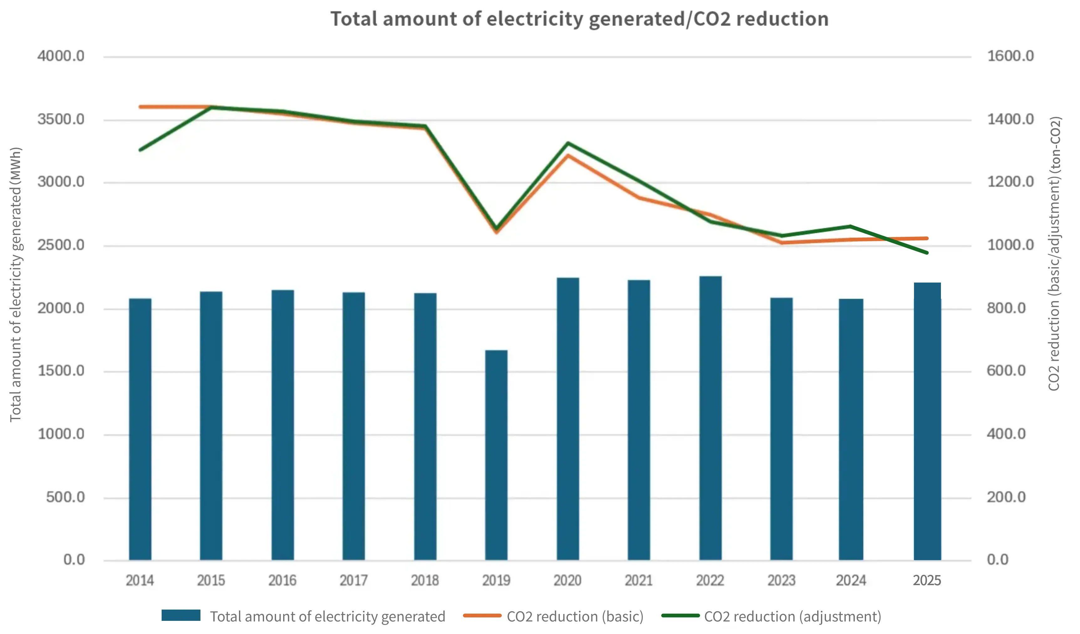 発電送料・CO2削減量実績