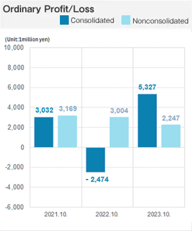 investor-relations-financial-highlights-consolidated-hi-lex-corporation