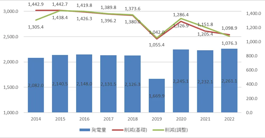 発電総量・CO2削減量実績