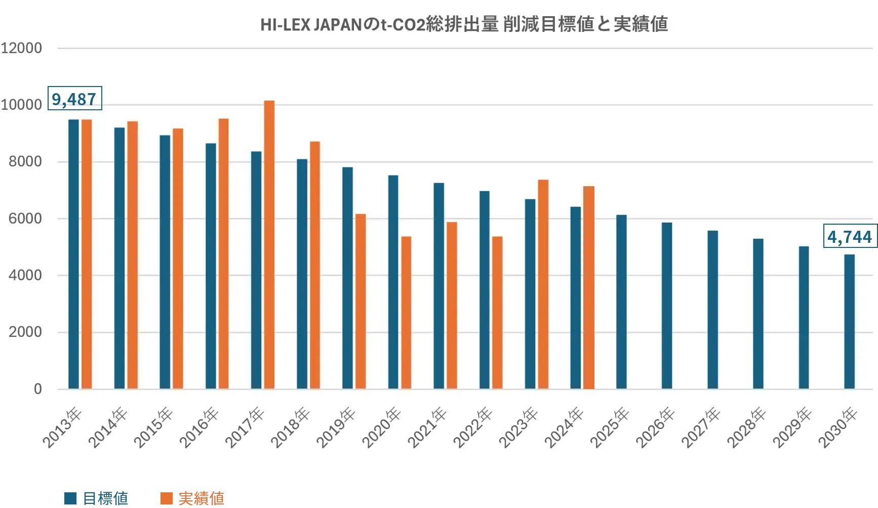 HI-LEX JAPANのt-CO2総排出量 削減目標値と実績値
