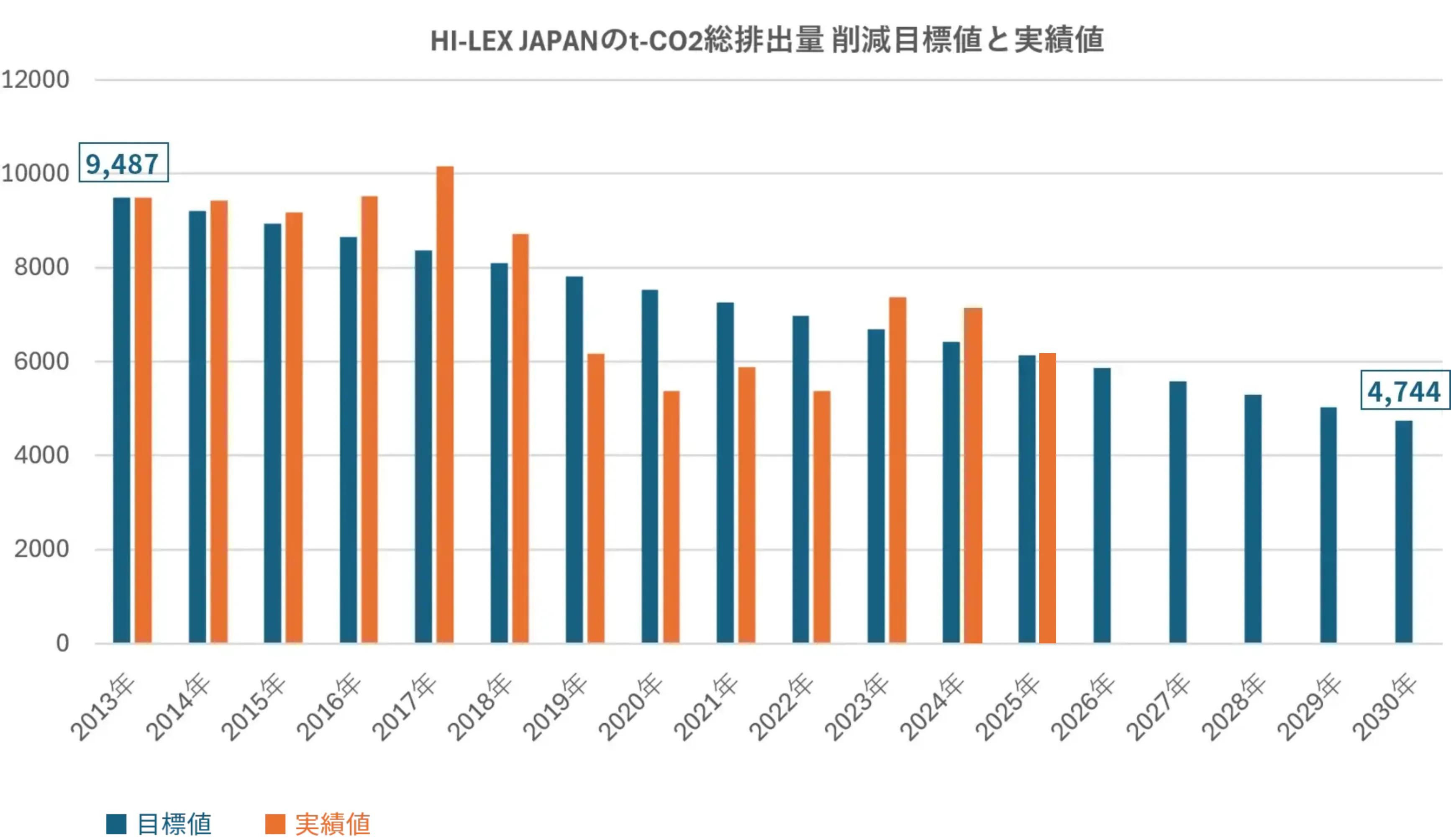 HI-LEX JAPANのt-CO2総排出量 削減目標値と実績値