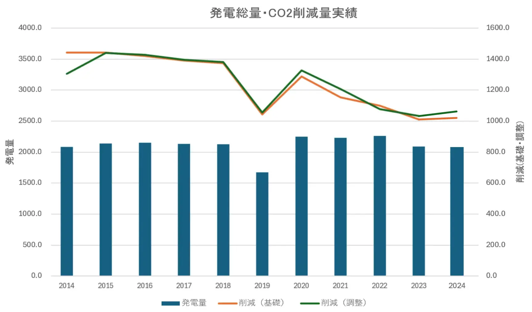発電送料・CO2削減量実績