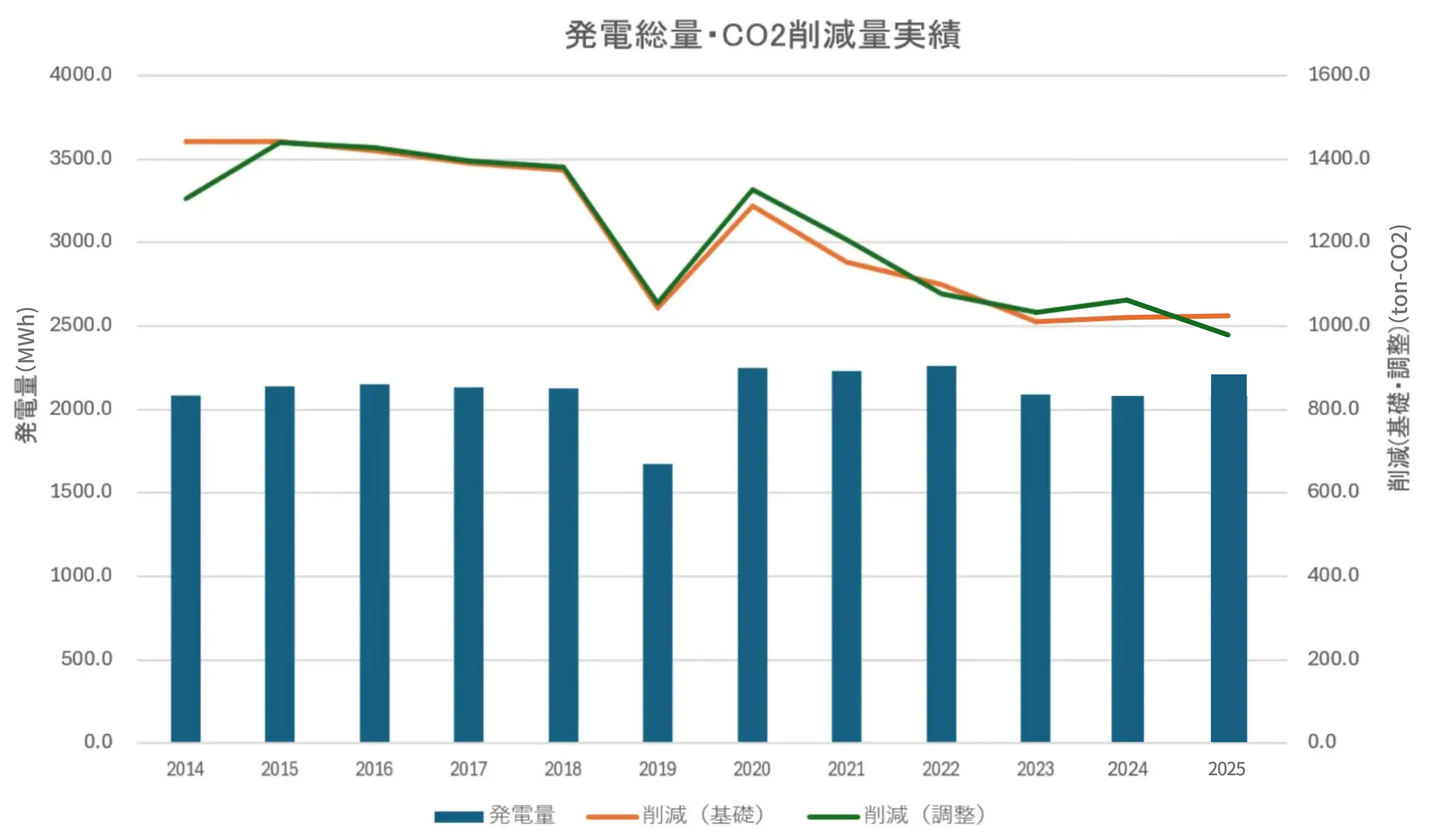 発電送料・CO2削減量実績